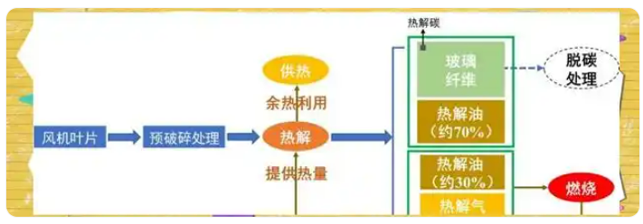 熱解回收法：為退役風(fēng)機(jī)葉片開啟綠色重生之路